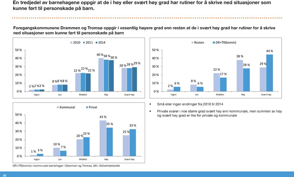 Resten DR+TR(komm) 5 4 3 2 22 % 22 % 22 % 4 38 % 38 % 28 % 28 % 29 % 5 4 3 2 22 % 17 % 38 % 28 % 44 % 29 % 1 8 % 8 % 8 % 2 % 2 % 3 % Ingen Lav Middels Høy Svært høy 1 8 % 6 % 6 % 2 % Ingen Lav