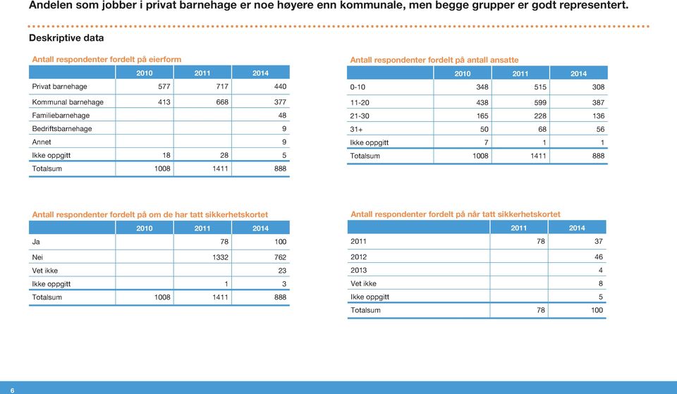 28 5 Totalsum 1008 1411 888 Antall respondenter fordelt på antall ansatte 2010 2011 2014 0-10 348 515 308 11-20 438 599 387 21-30 165 228 136 31+ 50 68 56 Ikke oppgitt 7 1 1 Totalsum 1008 1411 888