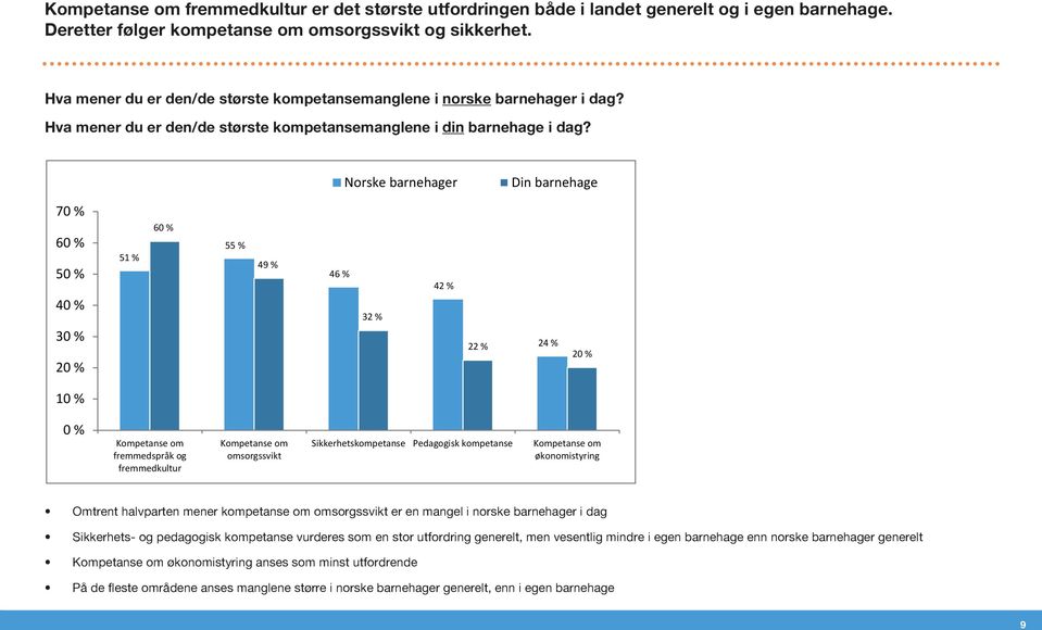 Norske barnehager Din barnehage 7 6 5 4 3 2 51 % 6 55 % 49 % 46 % 32 % 42 % 22 % 24 % 2 1 Kompetanse om fremmedspråk og fremmedkultur Kompetanse om omsorgssvikt Sikkerhetskompetanse Pedagogisk