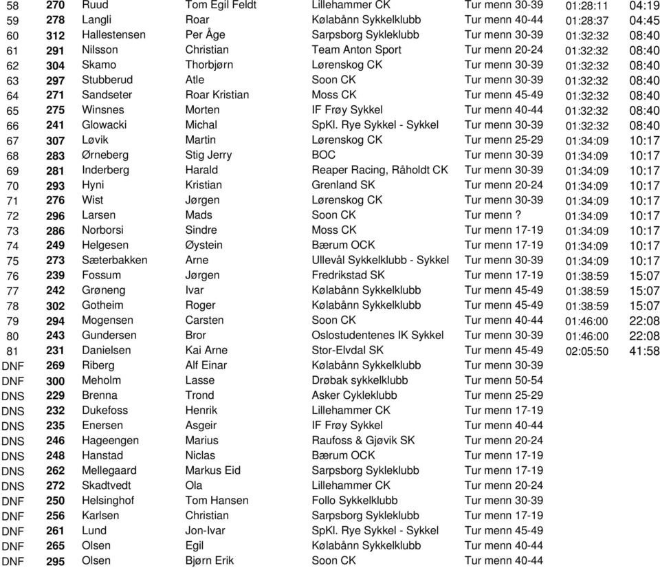 30-39 01:32:32 08:40 64 271 Sandseter Roar Kristian Moss CK Tur menn 45-49 01:32:32 08:40 65 275 Winsnes Morten IF Frøy Sykkel Tur menn 40-44 01:32:32 08:40 66 241 Glowacki Michal SpKl.