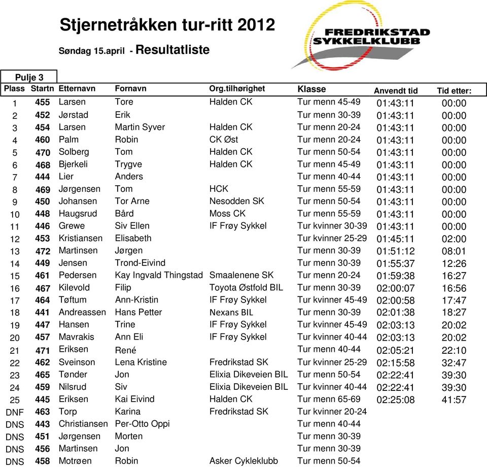 01:43:11 00:00 4 460 Palm Robin CK Øst Tur menn 20-24 01:43:11 00:00 5 470 Solberg Tom Halden CK Tur menn 50-54 01:43:11 00:00 6 468 Bjerkeli Trygve Halden CK Tur menn 45-49 01:43:11 00:00 7 444 Lier