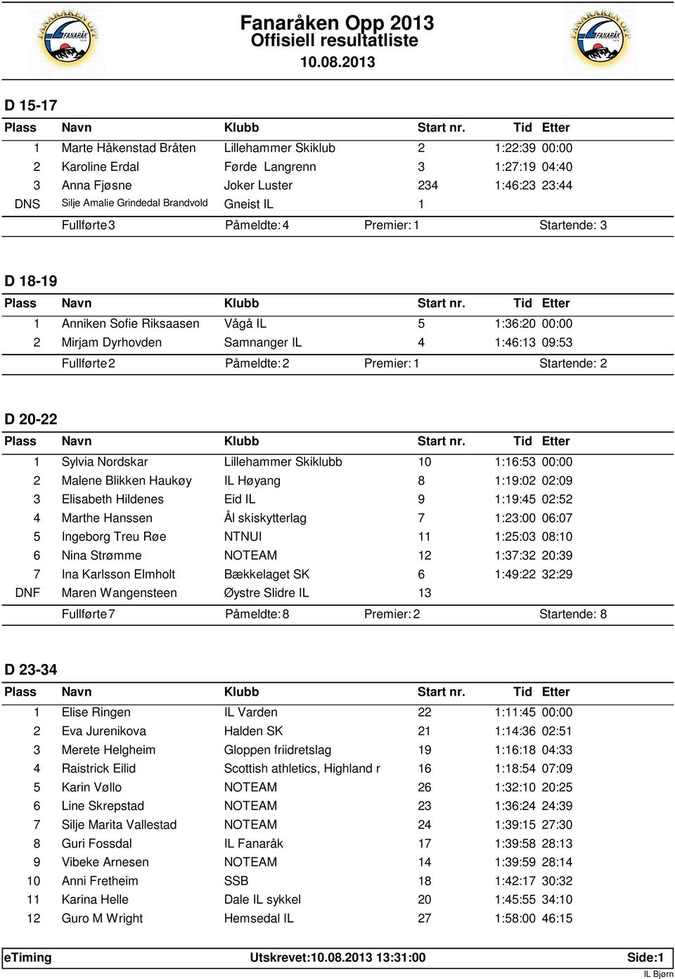 20-22 1 Sylvia Nordskar Lillehammer Skiklubb 10 1:16:53 00:00 2 Malene Blikken Haukøy IL Høyang 8 1:19:02 02:09 3 Elisabeth Hildenes Eid IL 9 1:19:45 02:52 4 Marthe Hanssen Ål skiskytterlag 7 1:23:00