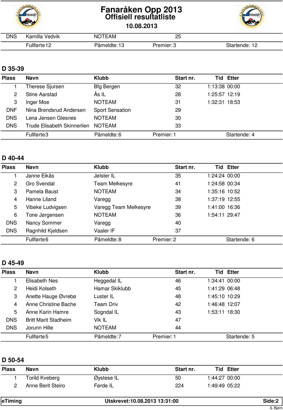 Svendal Team Melkesyre 41 1:24:58 00:34 3 Pamela Baust 34 1:35:16 10:52 4 Hanne Liland Varegg 38 1:37:19 12:55 5 Vibeke Ludvigsen Varegg Team Melkesyre 39 1:41:00 16:36 6 Tone Jørgensen 36 1:54:11