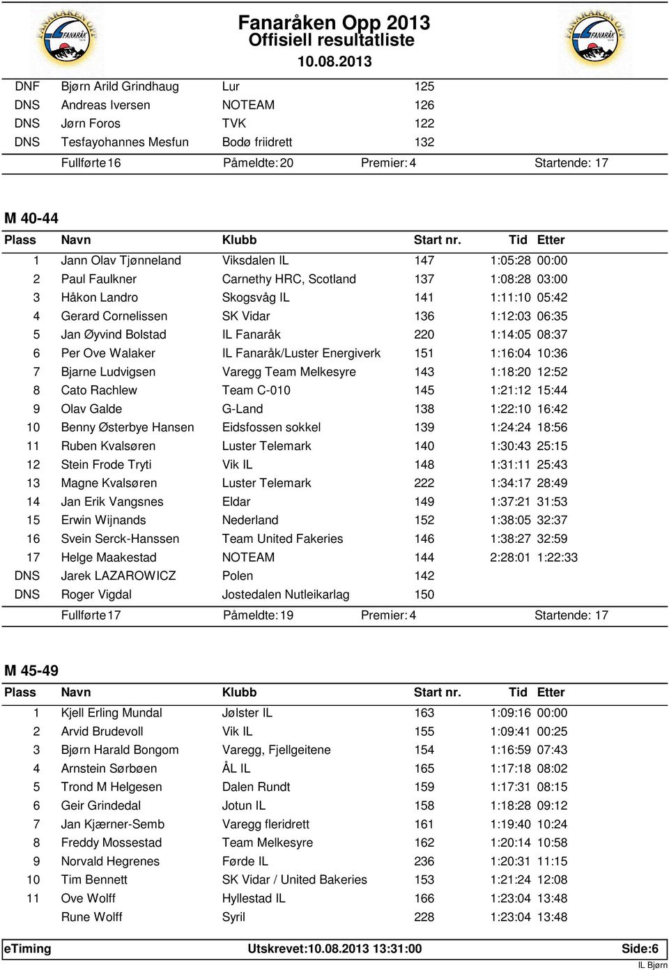 Bolstad IL Fanaråk 220 1:14:05 08:37 6 Per Ove Walaker IL Fanaråk/Luster Energiverk 151 1:16:04 10:36 7 Bjarne Ludvigsen Varegg Team Melkesyre 143 1:18:20 12:52 8 Cato Rachlew Team C-010 145 1:21:12