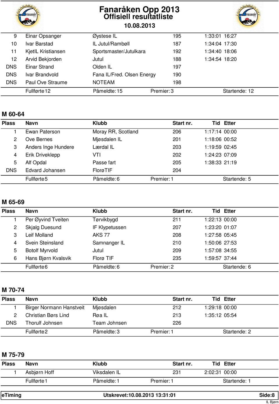 Olsen Energy 190 DNS Paul Ove Straume 198 Fullførte: 12 Påmeldte: 15 Startende: 12 M 60-64 1 Ewan Paterson Moray RR, Scotland 206 1:17:14 00:00 2 Ove Bernes Mjøsdalen IL 201 1:18:06 00:52 3 Anders