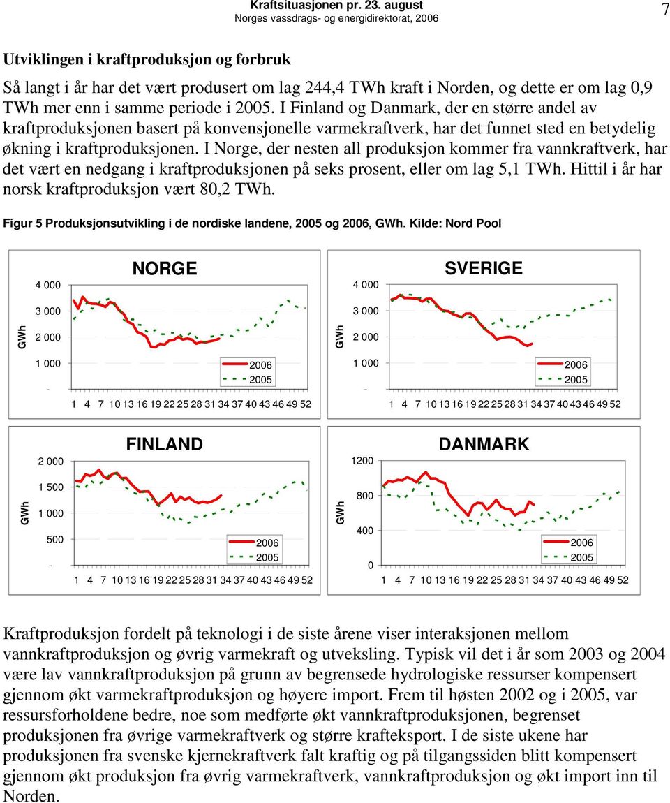 I Norge, der nesten all produksjon kommer fra vannkraftverk, har det vært en nedgang i kraftproduksjonen på seks prosent, eller om lag 5,1 TWh. Hittil i år har norsk kraftproduksjon vært 8,2 TWh.