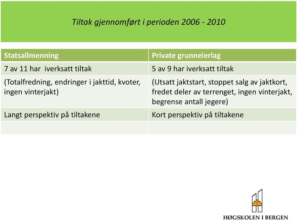 ingen vinterjakt) Langt perspektiv på tiltakene (Utsatt jaktstart, stoppet salg av jaktkort,