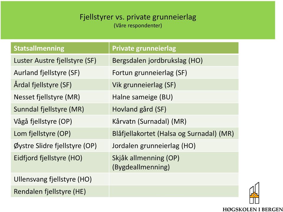 (MR) Sunndal fjellstyre (MR) Vågå fjellstyre (OP) Lom fjellstyre (OP) Øystre Slidre fjellstyre (OP) Eidfjord fjellstyre (HO) Ullensvang fjellstyre (HO)