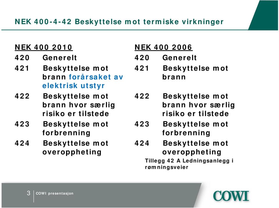 400 2006 420 Generelt 421 Beskyttelse mot brann 422 Beskyttelse mot brann hvor særlig risiko er tilstede