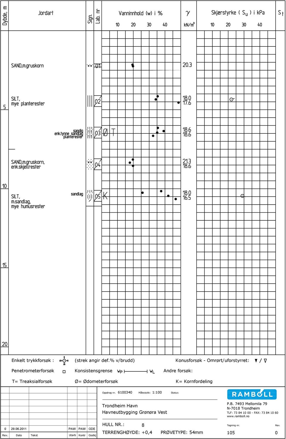 Ødometerforsøk K= Kornfordeling Oppdrag nr. Målestokk: 1:100 Status: Havneutbygging Grønøra Vest P.B.