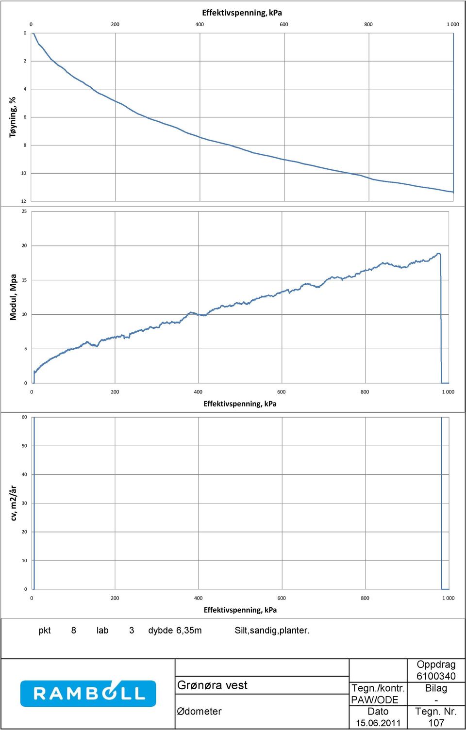 0 0 200 400 600 800 1 000 Effektivspenning, kpa pkt 8 lab 3 dybde 6,35m