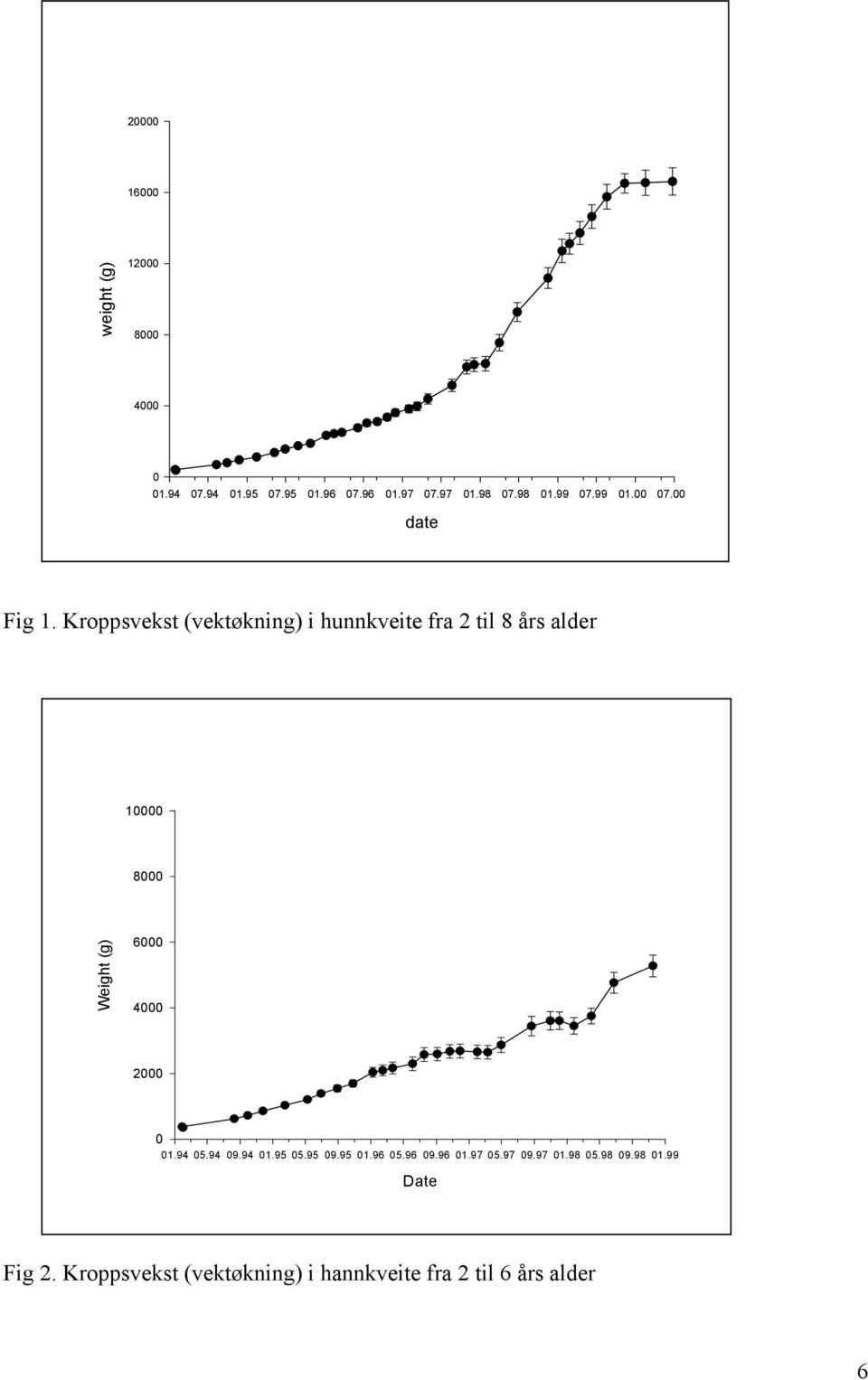 Kroppsvekst (vektøkning) i hunnkveite fra 2 til 8 års alder 1 8 Weight (g) 6 4 2 1.