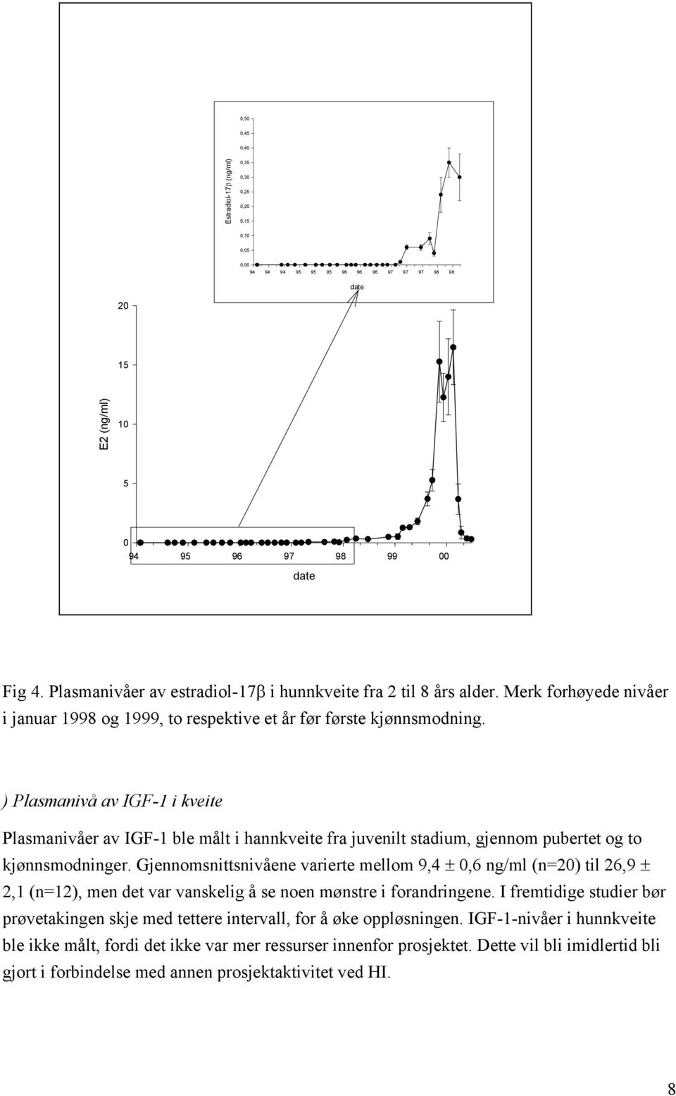 ) Plasmanivå av IGF-1 i kveite Plasmanivåer av IGF-1 ble målt i hannkveite fra juvenilt stadium, gjennom pubertet og to kjønnsmodninger.