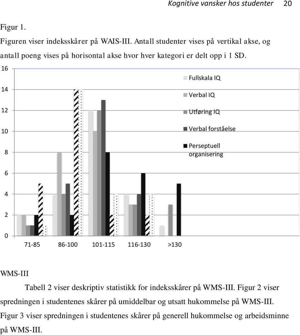 16 Fullskala IQ 14 Verbal IQ 12 10 8 Utføring IQ Verbal forståelse Perseptuell organisering 6 4 2 0 71-85 86-100 101-115 116-130 >130 WMS-III Tabell 2