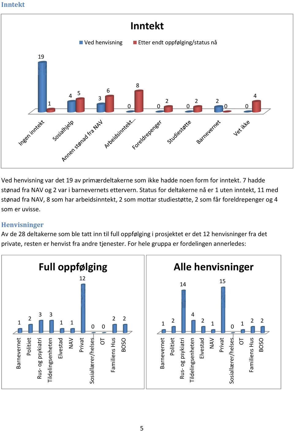 Status for deltakerne nå er uten inntekt, med stønad fra NAV, 8 som har arbeidsinntekt, som mottar studiestøtte, som får foreldrepenger og 4 som er uvisse.