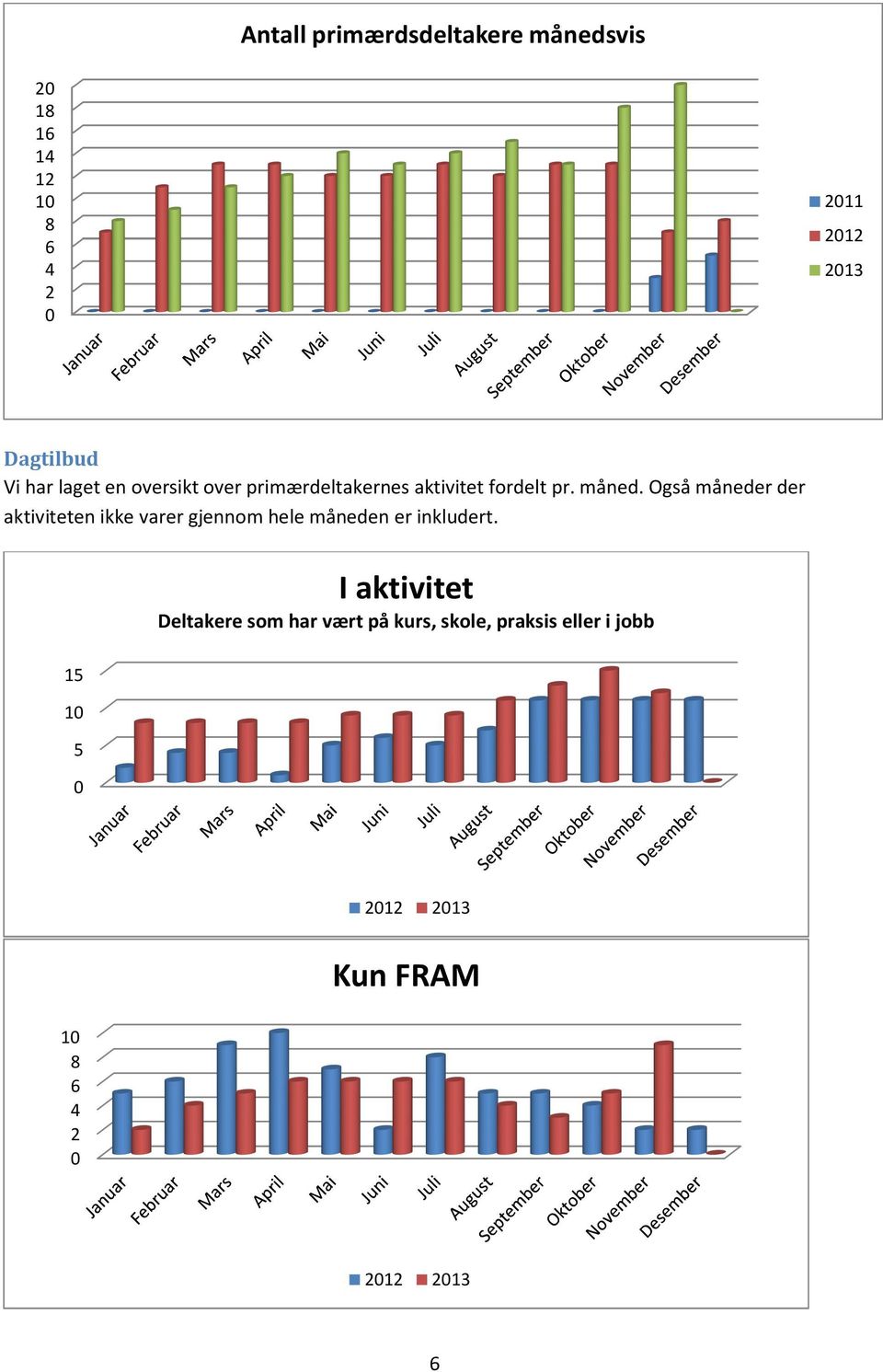 Også måneder der aktiviteten ikke varer gjennom hele måneden er inkludert.