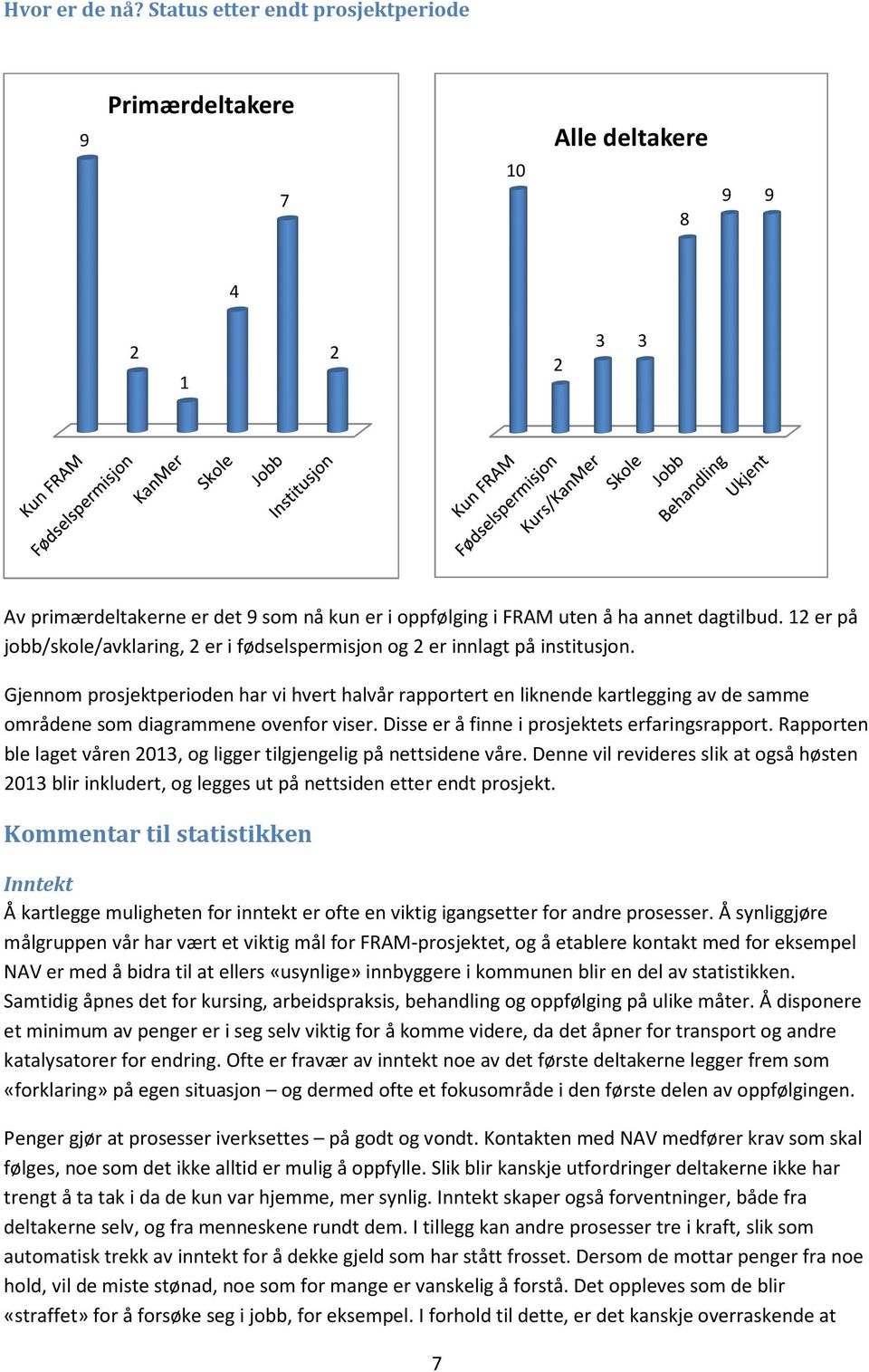 Gjennom prosjektperioden har vi hvert halvår rapportert en liknende kartlegging av de samme områdene som diagrammene ovenfor viser. Disse er å finne i prosjektets erfaringsrapport.