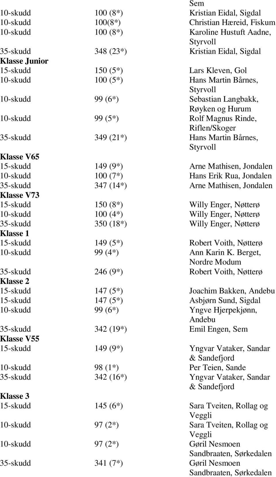 (21*) Hans Martin Bårnes, Styrvoll Klasse V65 15-skudd 149 (9*) Arne Mathisen, Jondalen 10-skudd 100 (7*) Hans Erik Rua, Jondalen 35-skudd 347 (14*) Arne Mathisen, Jondalen Klasse V73 15-skudd 150