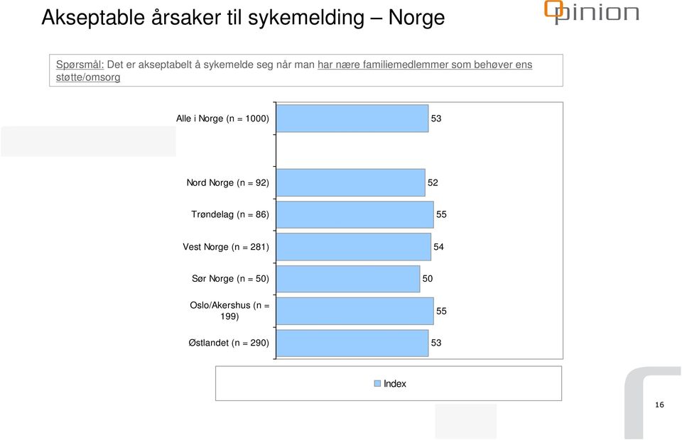 støtte/omsorg Alle i Norge (n = 00) Nord Norge (n = 2) 2 Trøndelag (n = )