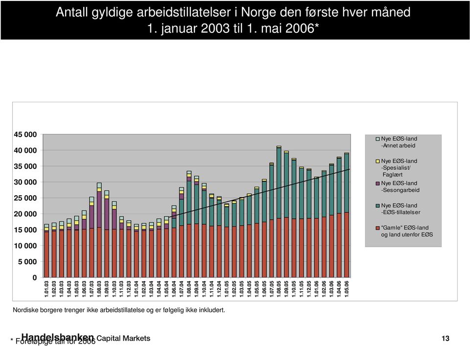 "Gamle" EØS-land og land utenfor EØS 5 000 0 Nordiske borgere trenger ikke arbeidstillatelse og er følgelig ikke inkludert. * Foreløpige tall for 2006 13 1.01.03 1.02.03 1.03.03 1.04.03 1.05.