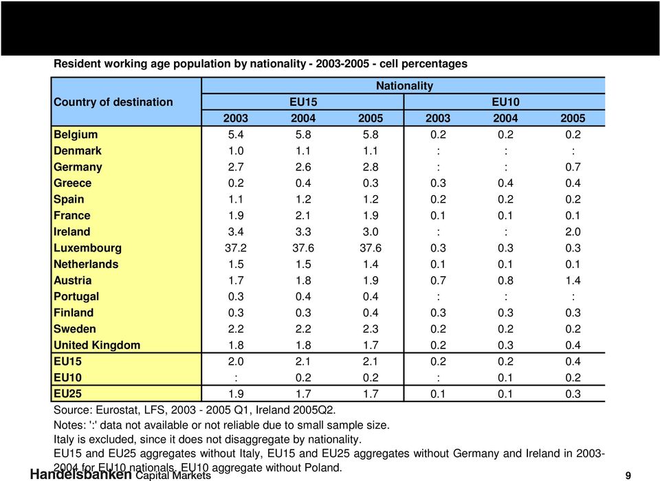 5 1.5 1.4 0.1 0.1 0.1 Austria 1.7 1.8 1.9 0.7 0.8 1.4 Portugal 0.3 0.4 0.4 : : : Finland 0.3 0.3 0.4 0.3 0.3 0.3 Sweden 2.2 2.2 2.3 0.2 0.2 0.2 United Kingdom 1.8 1.8 1.7 0.2 0.3 0.4 EU15 2.0 2.1 2.