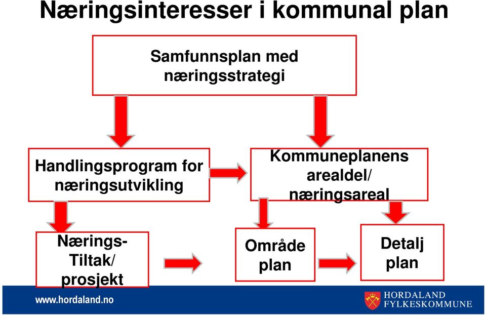 næringsutvikling Kommuneplanens arealdel/