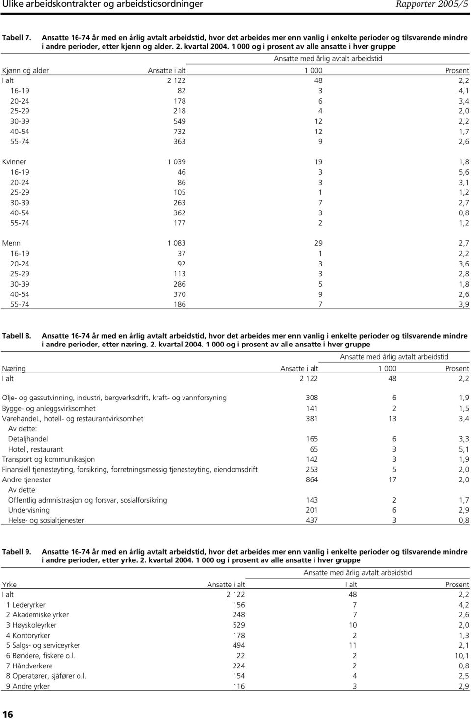 1 000 og i prosent av alle ansatte i hver gruppe Ansatte med årlig avtalt arbeidstid Kjønn og alder Ansatte i alt I alt 2 122 48 2,2 16-19 82 3 4,1 20-24 178 6 3,4 25-29 218 4 2,0 30-39 549 12 2,2