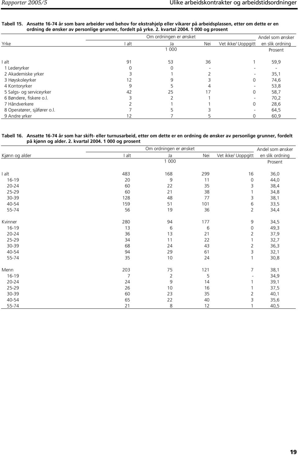 1 000 og prosent Andel som ønsker Yrke I alt Ja Nei Vet ikke/ Uoppgitt en slik ordning I alt 91 53 36 1 59,9 1 Lederyrker 0 0 - - - 2 Akademiske yrker 3 1 2-35,1 3 Høyskoleyrker 12 9 3 0 74,6 4