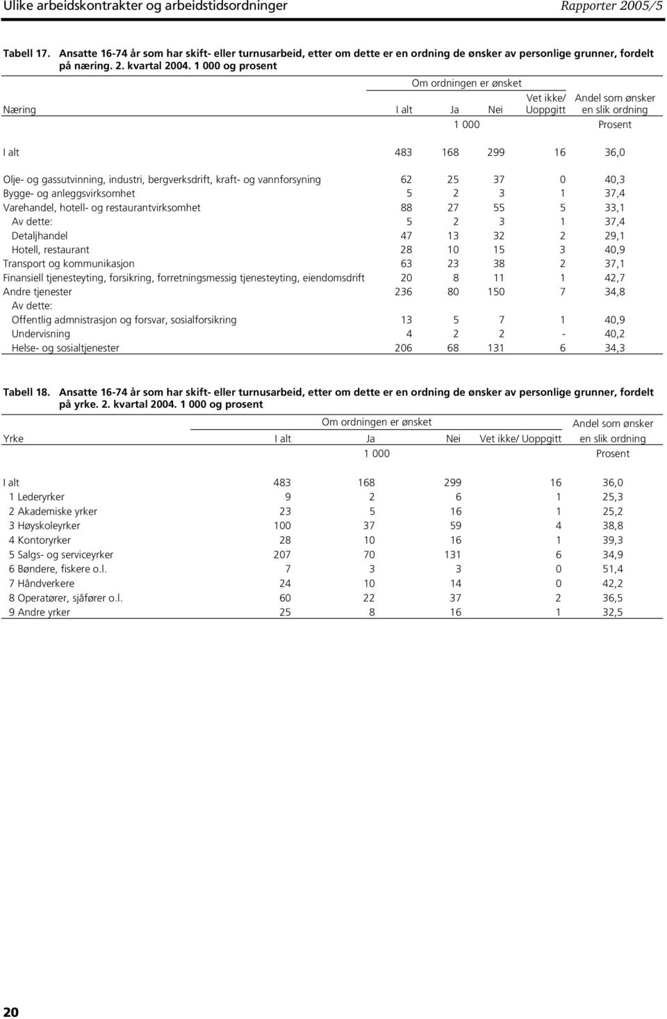 1 000 og prosent Næring I alt Ja Nei Vet ikke/ Uoppgitt Andel som ønsker en slik ordning I alt 483 168 299 16 36,0 Olje- og gassutvinning, industri, bergverksdrift, kraft- og vannforsyning 62 25 37 0