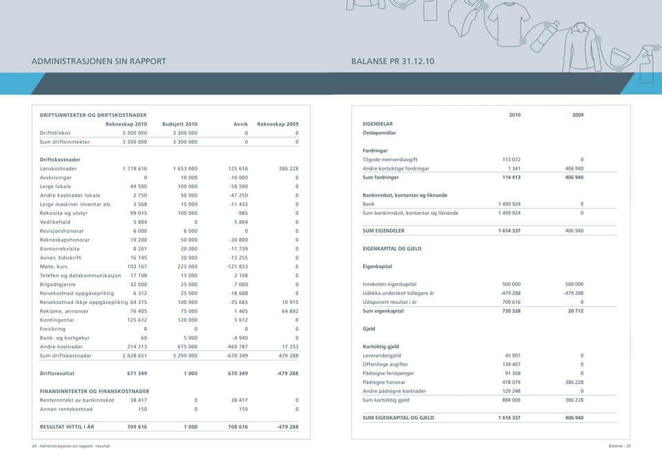 1 778 616 1 653 000 125 616 386 228 Avskrivingar 0 10 000-10 000 0 Leige lokale 49 500 100 000-50 500 0 Andre kostnader lokale 2 750 50 000-47 250 0 Leige maskiner inventar etc.