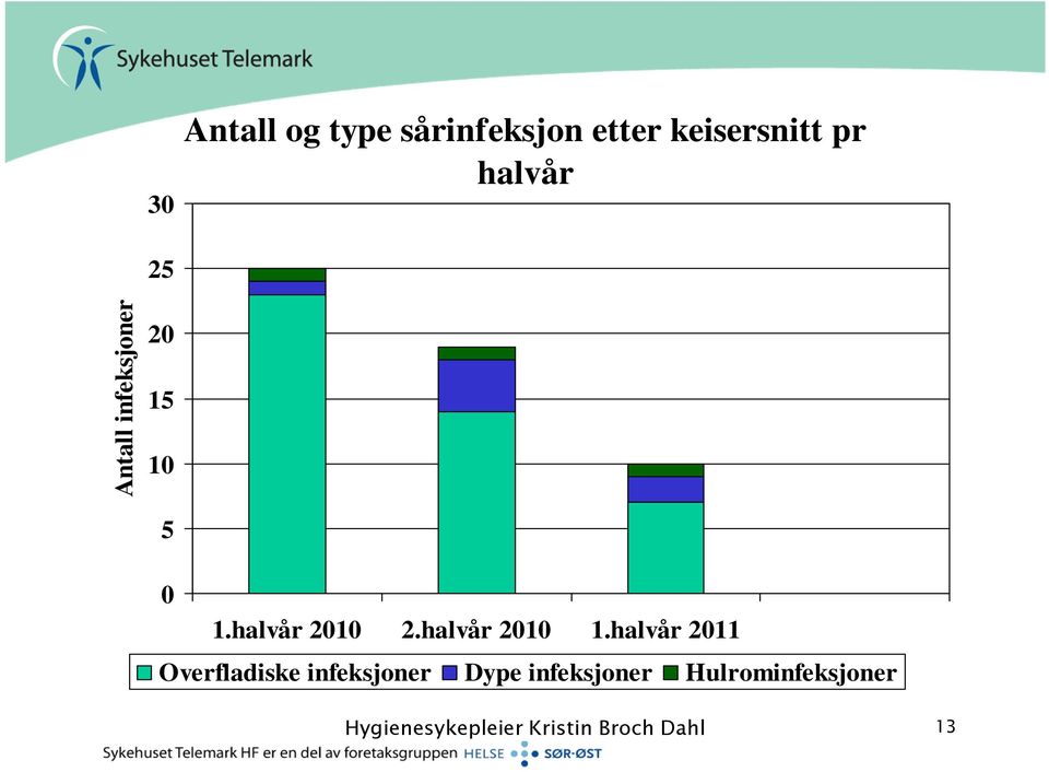 halvår 2010 1.