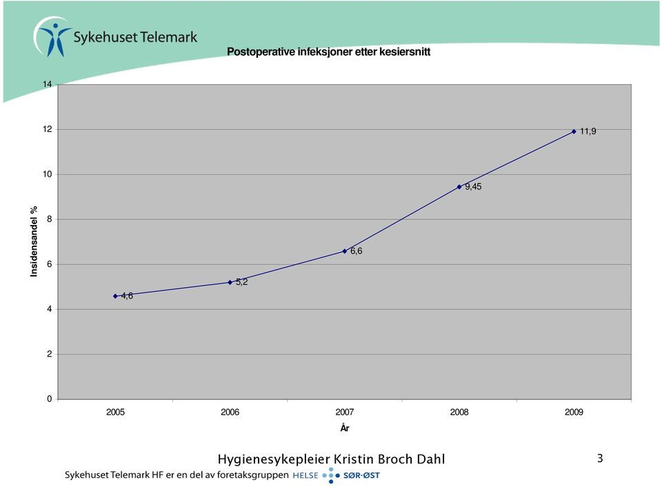 Insidensandel % 8 6 4 4,6 5,2 6,6 2 0