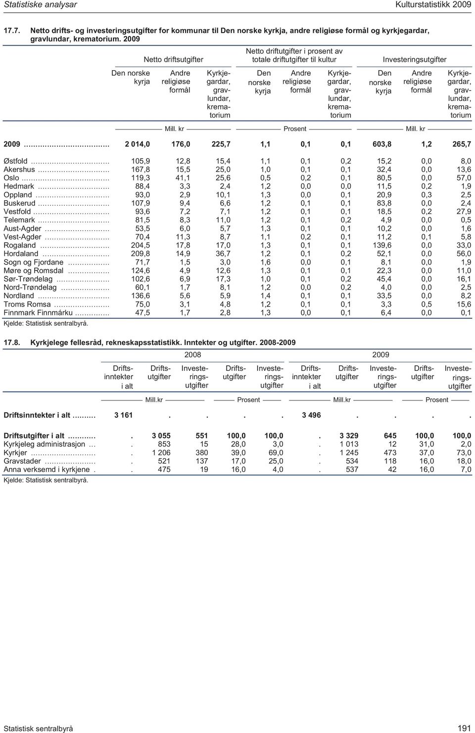 norske kyrja Andre religiøse formål Mill. kr Mill. kr 2009... 2 04,0 76,0 225,7, 0, 0, 603,8,2 265,7 Østfold... 05,9 2,8 5,4, 0, 0,2 5,2 0,0 8,0 Akershus... 67,8 5,5 25,0,0 0, 0, 32,4 0,0 3,6 Oslo.