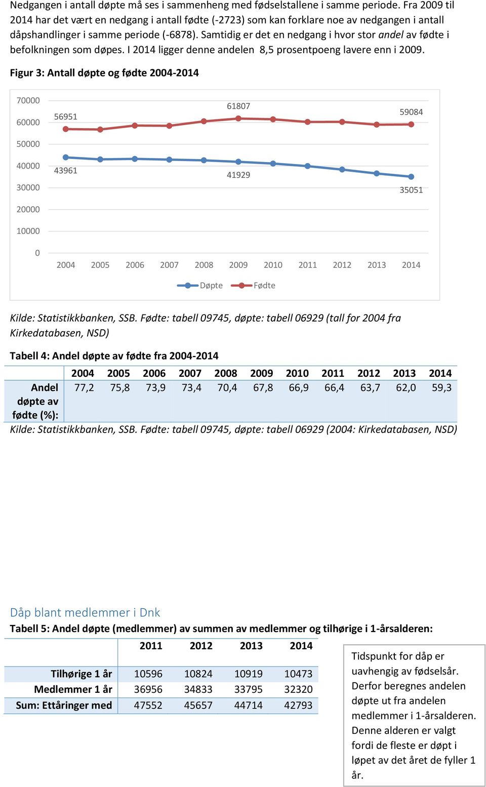 Samtidig er det en nedgang i hvor stor andel av fødte i befolkningen som døpes. I 2014 ligger denne andelen 8,5 prosentpoeng lavere enn i 2009.