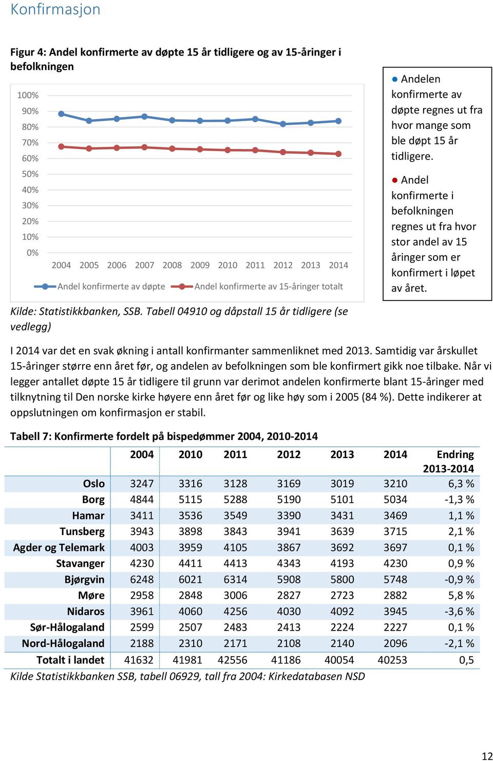 Andel konfirmerte i befolkningen regnes ut fra hvor stor andel av 15 åringer som er konfirmert i løpet av året. Kilde: Statistikkbanken, SSB.