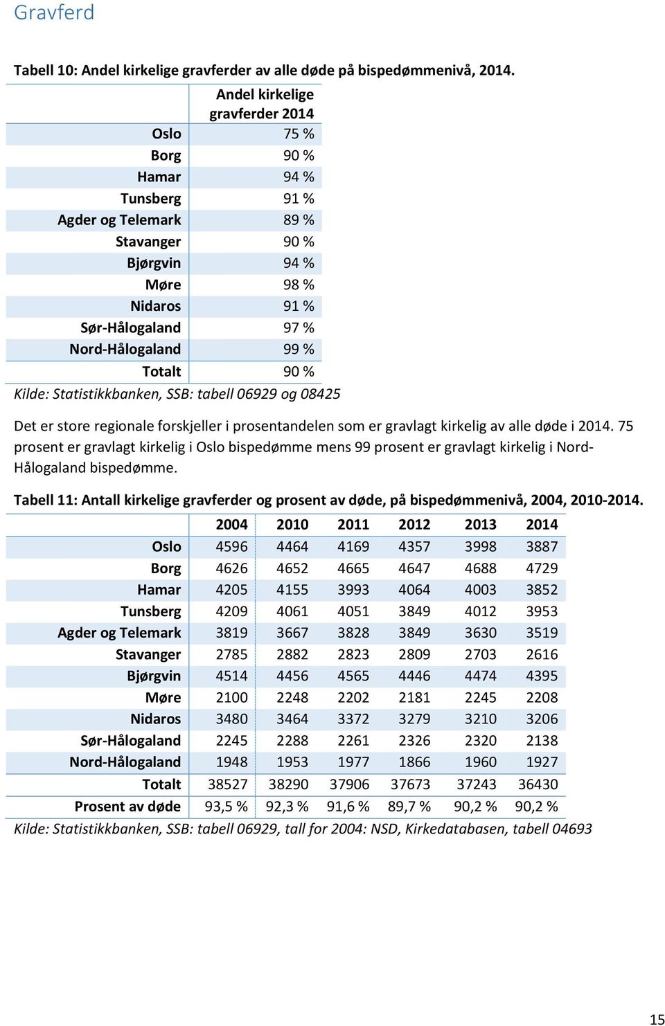 90 % Kilde: Statistikkbanken, SSB: tabell 06929 og 08425 Det er store regionale forskjeller i prosentandelen som er gravlagt kirkelig av alle døde i 2014.