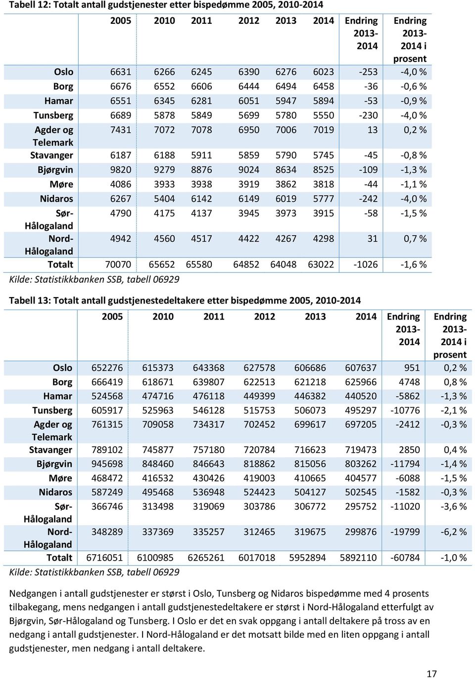 Stavanger 6187 6188 5911 5859 5790 5745-45 -0,8 % Bjørgvin 9820 9279 8876 9024 8634 8525-109 -1,3 % Møre 4086 3933 3938 3919 3862 3818-44 -1,1 % Nidaros 6267 5404 6142 6149 6019 5777-242 -4,0 % Sør-