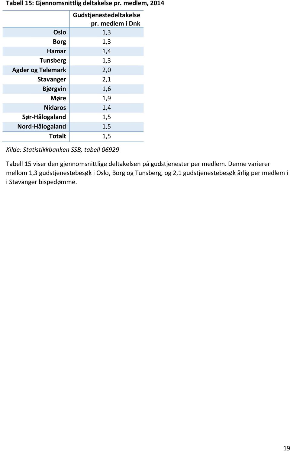 Sør-Hålogaland 1,5 Nord-Hålogaland 1,5 Totalt 1,5 Kilde: Statistikkbanken SSB, tabell 06929 Tabell 15 viser den gjennomsnittlige