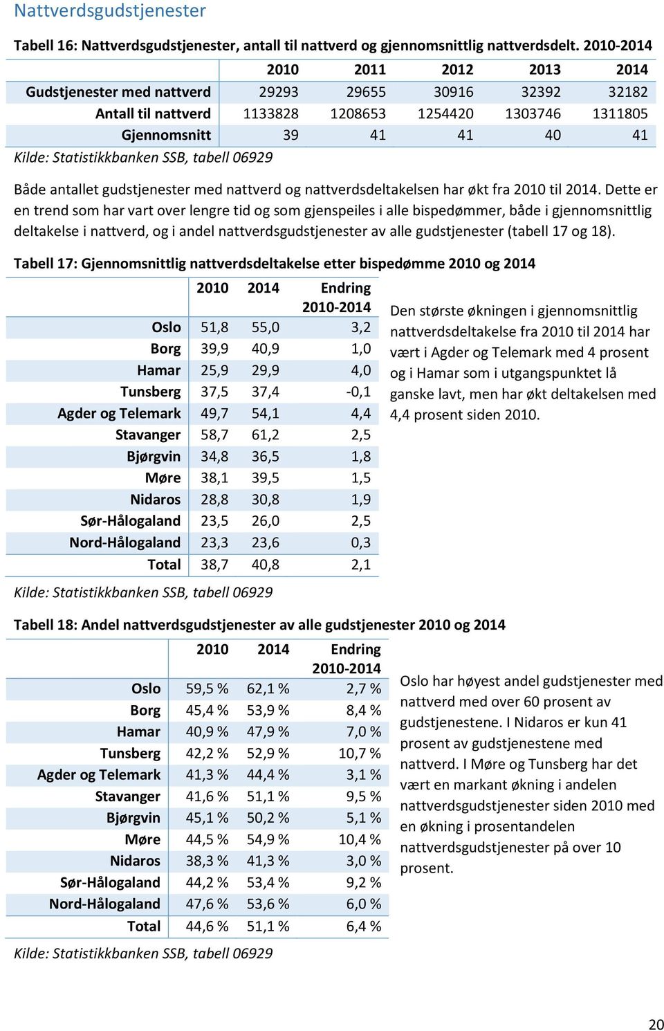 Statistikkbanken SSB, tabell 06929 Både antallet gudstjenester med nattverd og nattverdsdeltakelsen har økt fra 2010 til 2014.