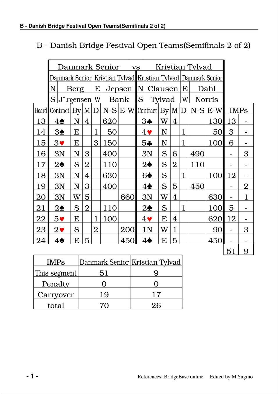 D - - IMPs 13 0 3 130 13-1 3 1 0 1 0 3-1 3 3 1 0-1 3 3 00 3 90-3 1 0 0 - - 1 3 30 1 0 1-19 3 3 00 0-0 3 0 3 30-1 1 0 1 0-1 0 0 1-3 00 1 1 90-3 0