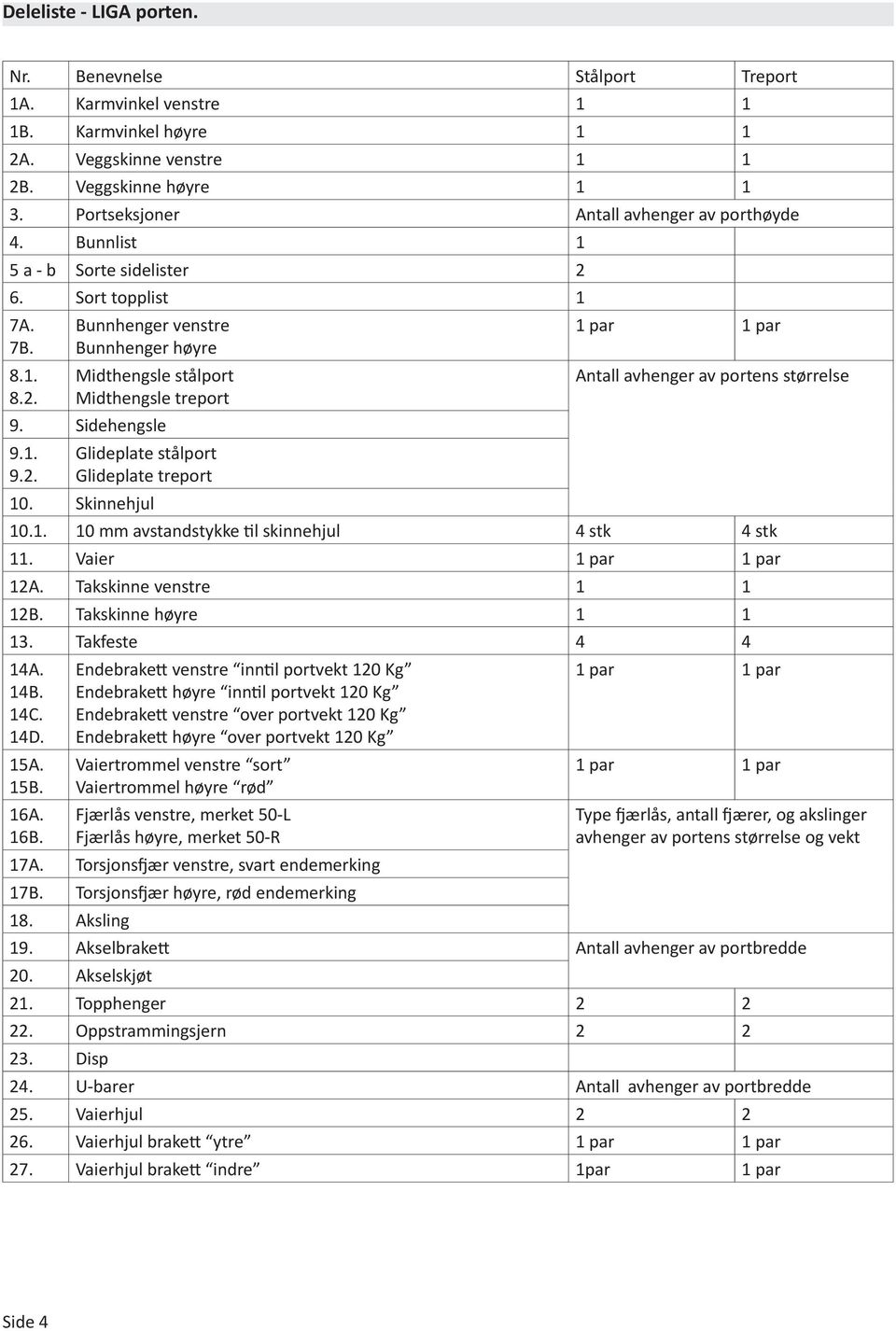 Sidehengsle 9.1. 9.2. Glideplate stålport Glideplate treport 10. Skinnehjul 1 par 1 par Antall avhenger av portens størrelse 10.1. 10 mm avstandstykke til skinnehjul 4 stk 4 stk 11.