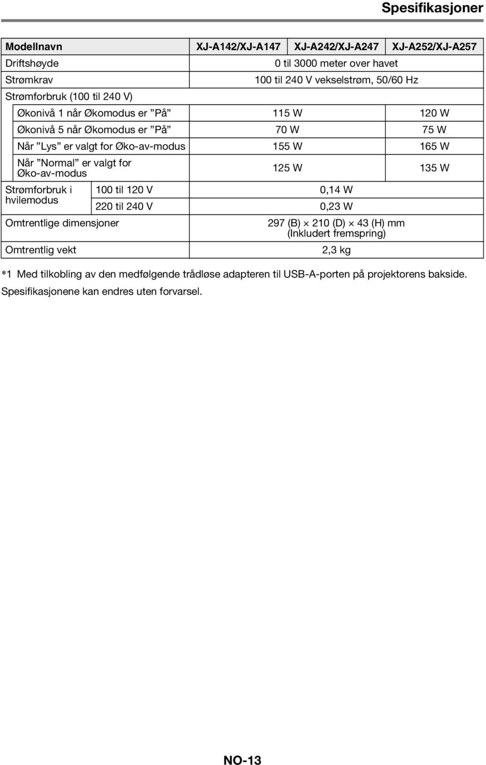 valgt for Øko-av-modus 125 W 135 W Strømforbruk i 100 til 120 V 0,14 W hvilemodus 220 til 240 V 0,23 W Omtrentlige dimensjoner 297 (B) 210 (D) 43 (H) mm (Inkludert