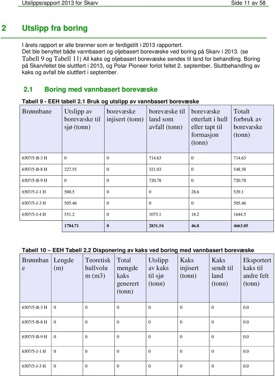 Boring på Skarvfeltet ble sluttført i 2013, og Polar Pioneer forlot feltet 2. september. Sluttbehandling av kaks og avfall ble sluttført i september. 2.1 Boring med vannbasert borevæske Tabell 9 - EEH tabell 2.