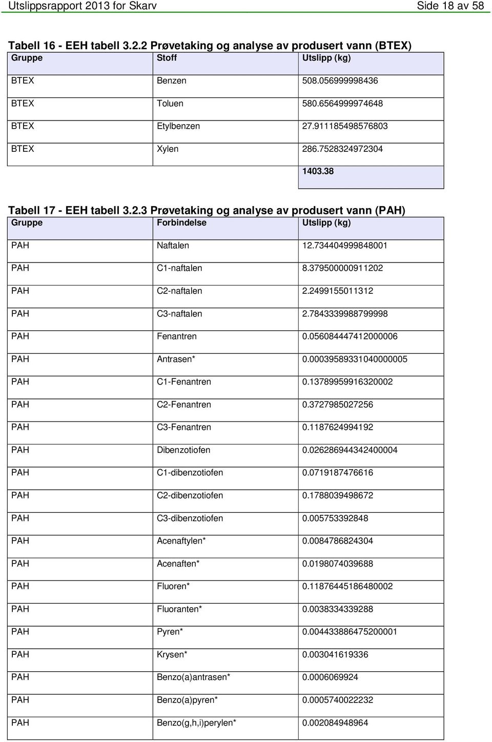 734404999848001 PAH C1-naftalen 8.379500000911202 PAH C2-naftalen 2.2499155011312 PAH C3-naftalen 2.7843339988799998 PAH Fenantren 0.056084447412000006 PAH Antrasen* 0.