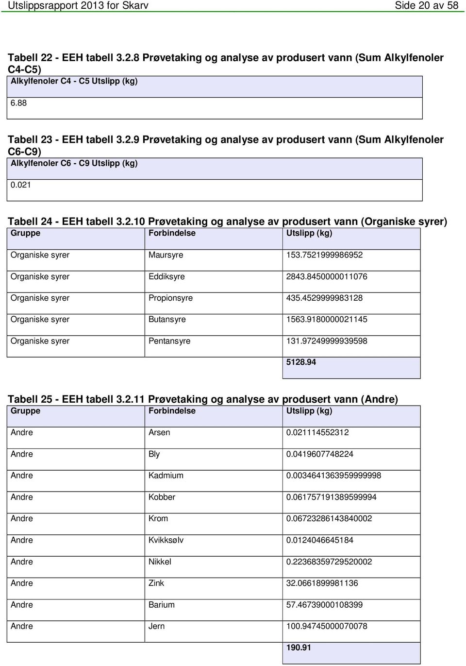 8450000011076 Organiske syrer Propionsyre 435.4529999983128 Organiske syrer Butansyre 1563.9180000021145 Organiske syrer Pentansyre 131.97249999939598 5128.94 Tabell 25 - EEH tabell 3.2.11 Prøvetaking og analyse av produsert vann (Andre) Gruppe Forbindelse (kg) Andre Arsen 0.