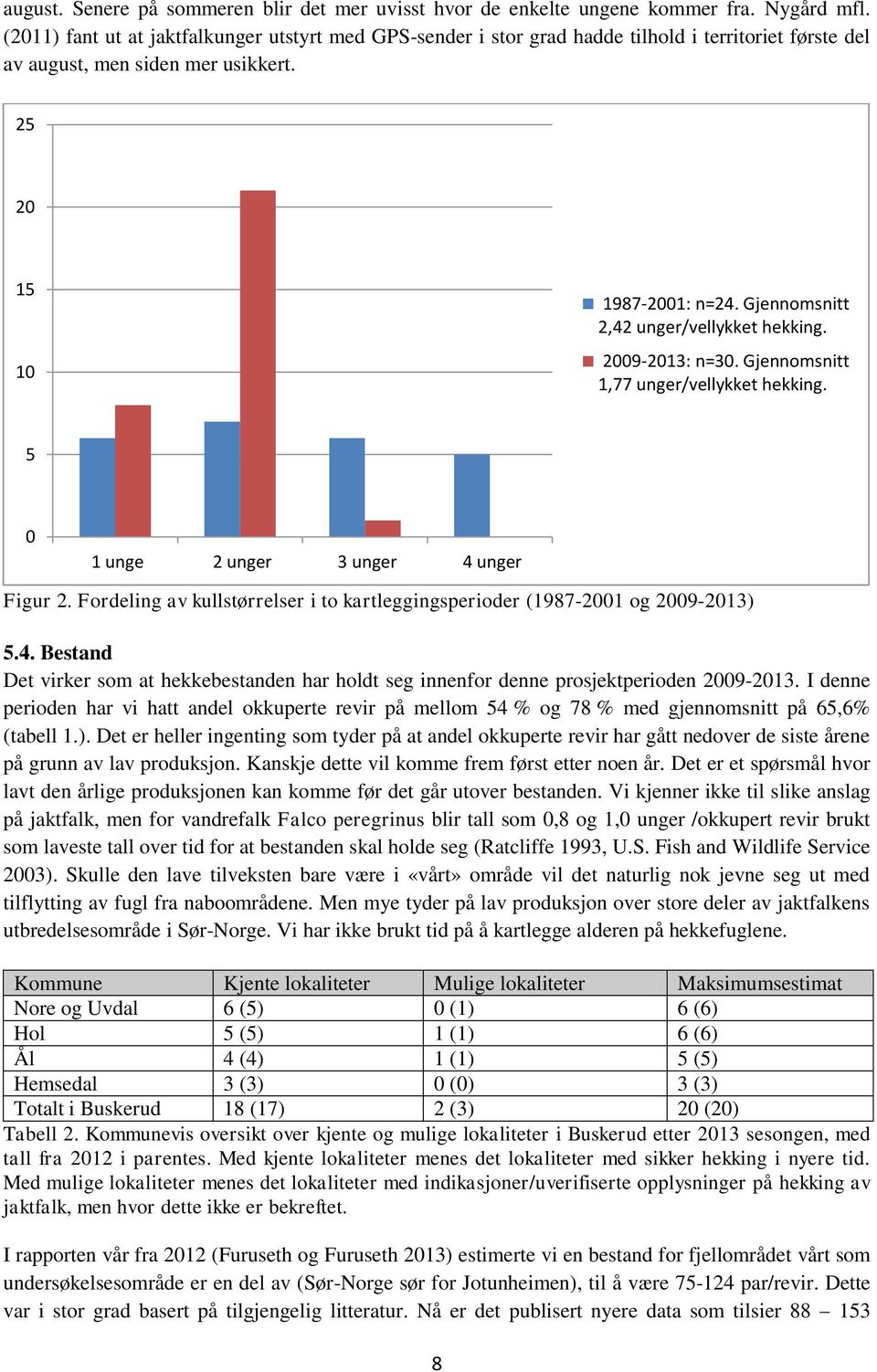 Gjennomsnitt 2,42 unger/vellykket hekking. 2009-2013: n=30. Gjennomsnitt 1,77 unger/vellykket hekking. 5 0 1 unge 2 unger 3 unger 4 unger Figur 2.