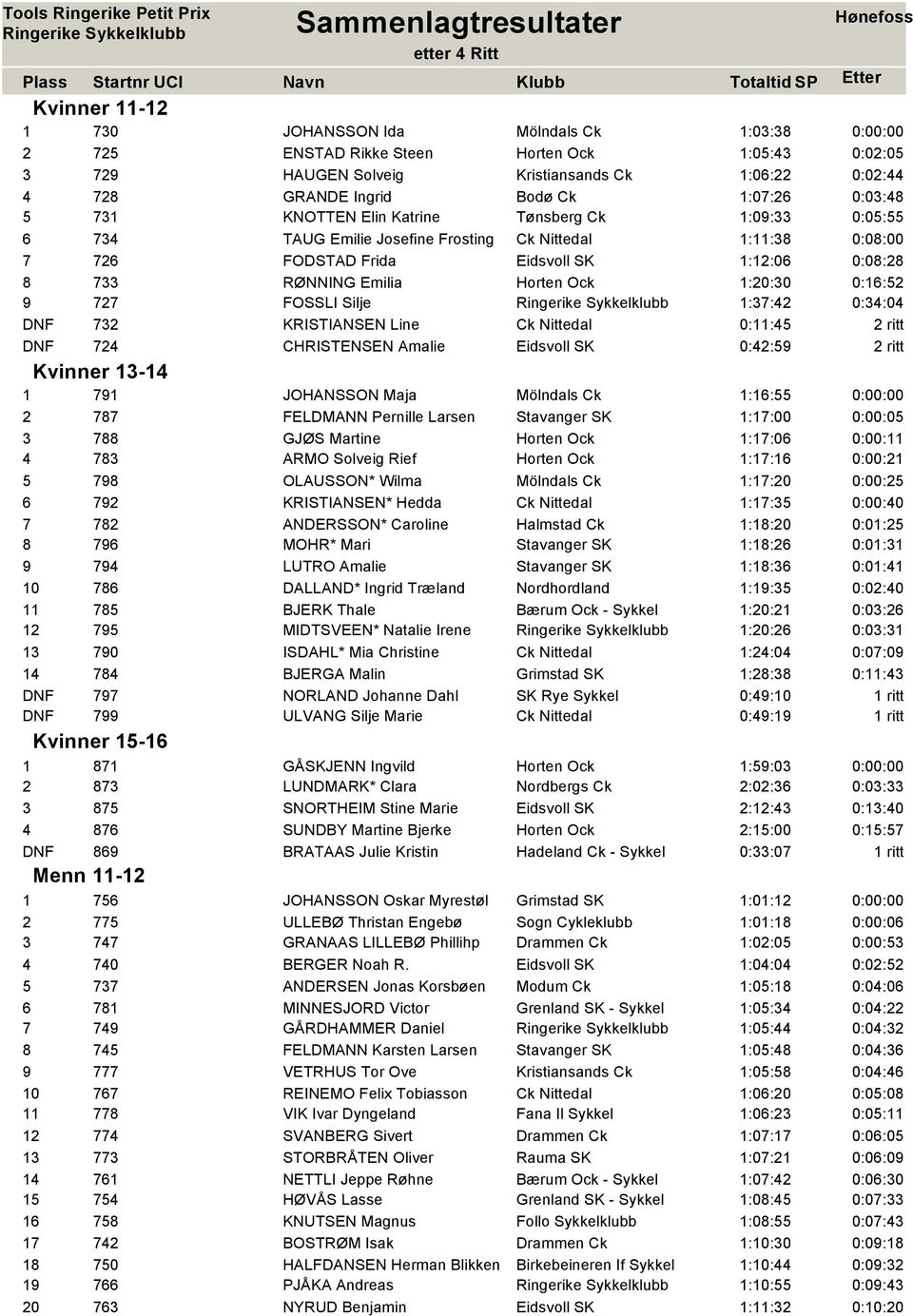 ritt DNF 724 CHRISTENSEN Amalie 0:42:59 2 ritt Kvinner 3-4 79 JOHANSSON Maja :6:55 0:00:00 2 787 FELDMANN Pernille Larsen :7:00 0:00:05 3 788 GJØS Martine :7:06 0:00: 4 783 ARMO Solveig Rief :7:6