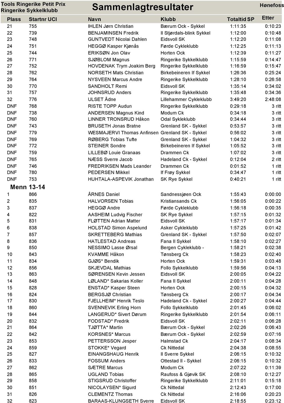 NYSVEEN Marcus Andre :28:0 0:26:58 30 770 SANDHOLT Remi :35:4 0:34:02 3 757 JOHNSRUD Anders :35:48 0:34:36 32 776 ULSET Ådne Lillehammer Cykleklubb 3:49:20 2:48:08 DNF 768 RISTE TOPP Audun 0:29:8 3