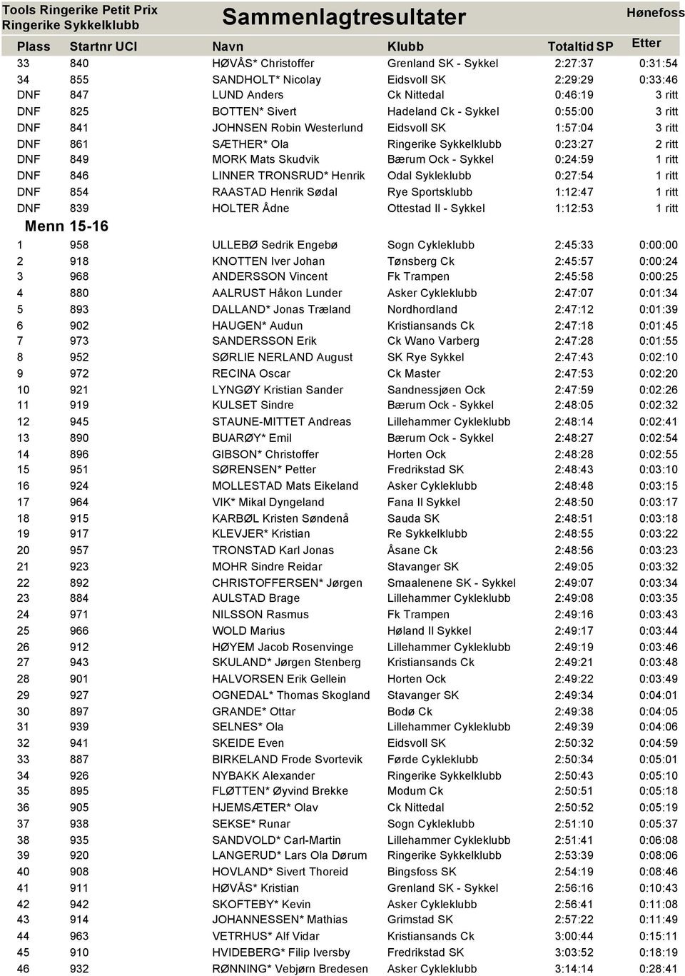 Sødal Rye Sportsklubb :2:47 ritt DNF 839 HOLTER Ådne :2:53 ritt Menn 5-6 958 ULLEBØ Sedrik Engebø Sogn Cykleklubb 2:45:33 0:00:00 2 98 KNOTTEN Iver Johan 2:45:57 0:00:24 3 968 ANDERSSON Vincent Fk