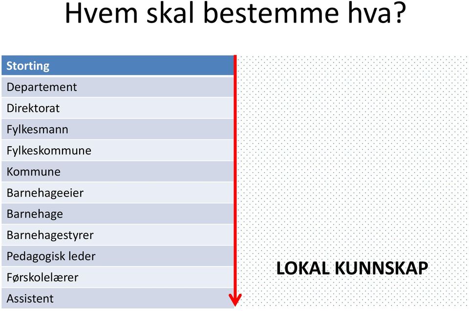 Fylkeskommune Kommune Barnehageeier Barnehage